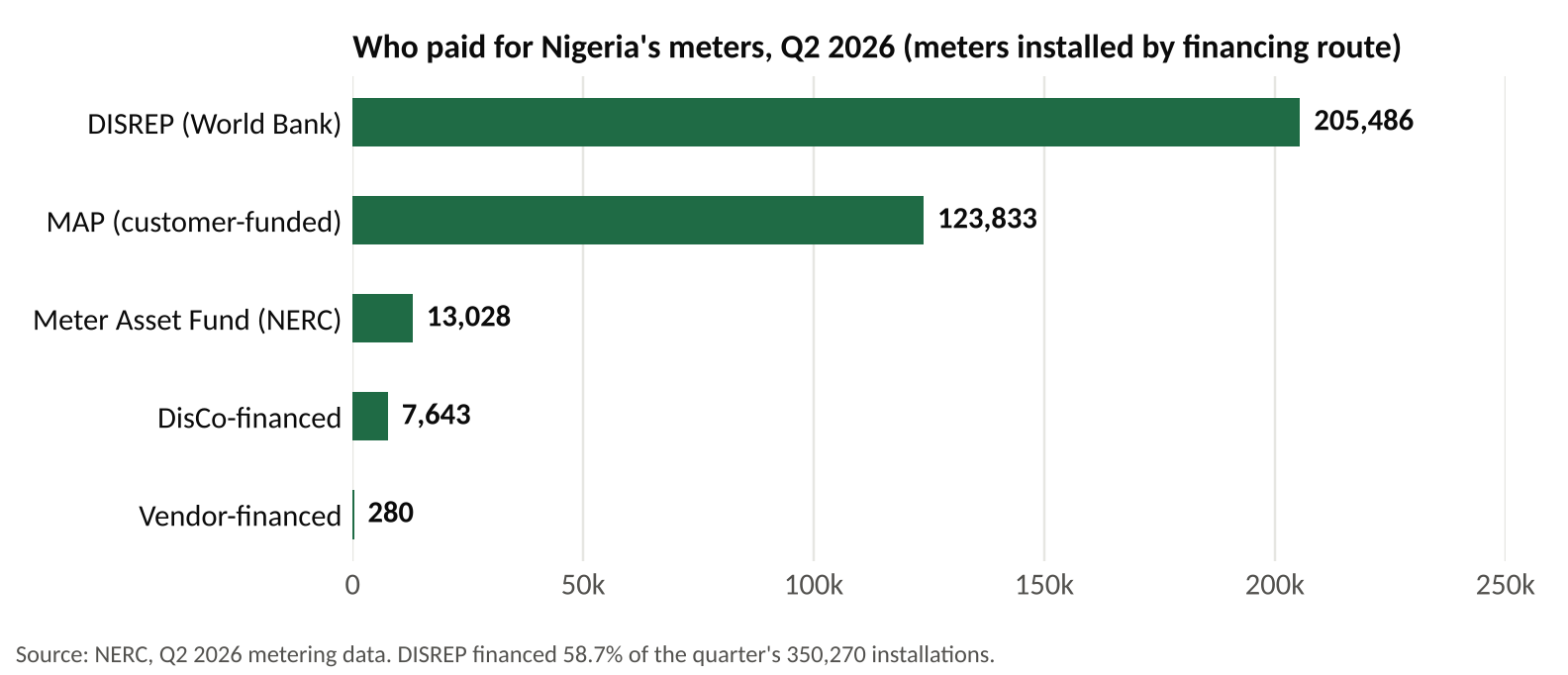 Bar chart of meters installed in Nigeria in the second quarter of 2026, by who financed them: DISREP (World Bank) 205,486; MAP (customer-funded) 123,833; Meter Asset Fund (NERC) 13,028; DisCo-financed 7,643; vendor-financed 280. DISREP financed 58.7% of the quarter's 350,270 installations.